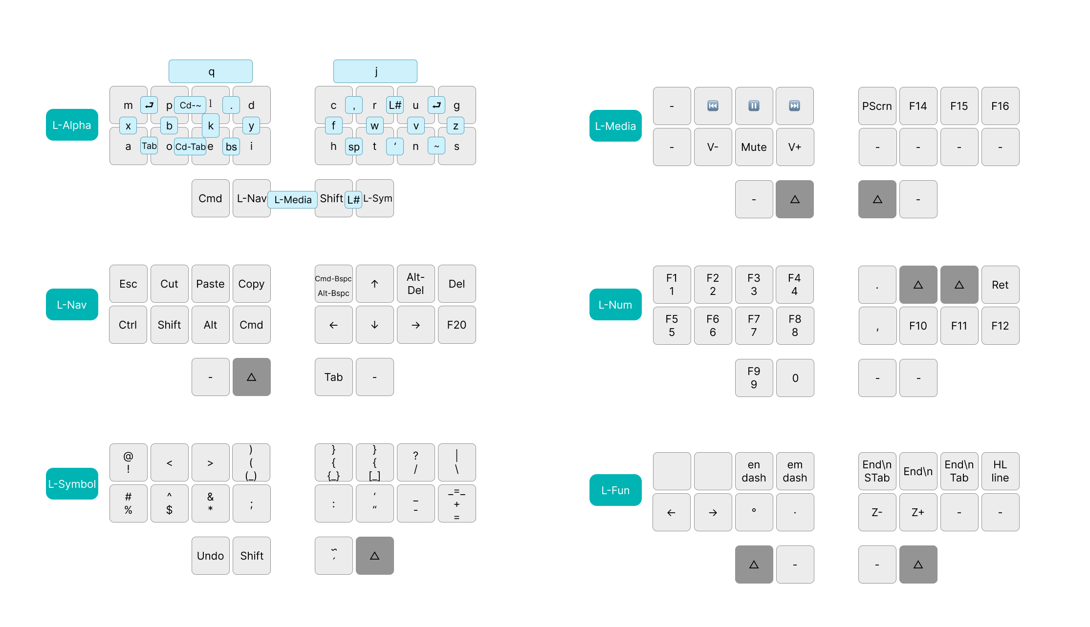 Designing the layout in Figma